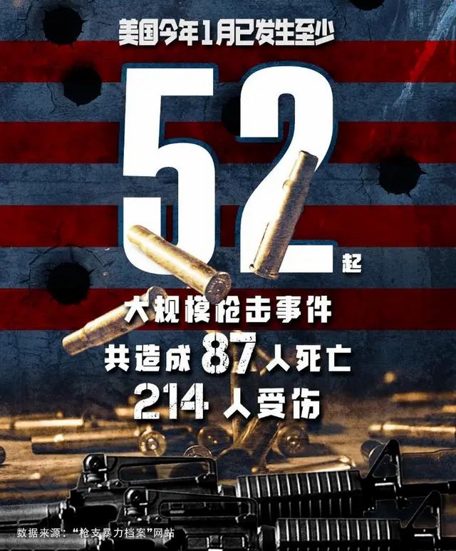 全球连线｜血腥开年，美国1月枪击案数量触目惊心